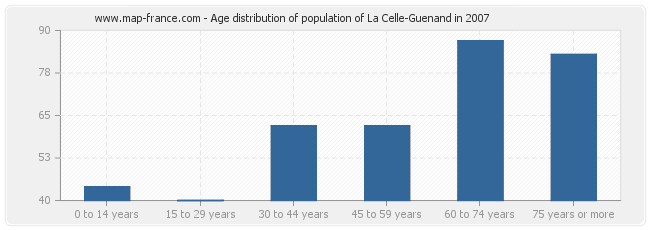 Age distribution of population of La Celle-Guenand in 2007